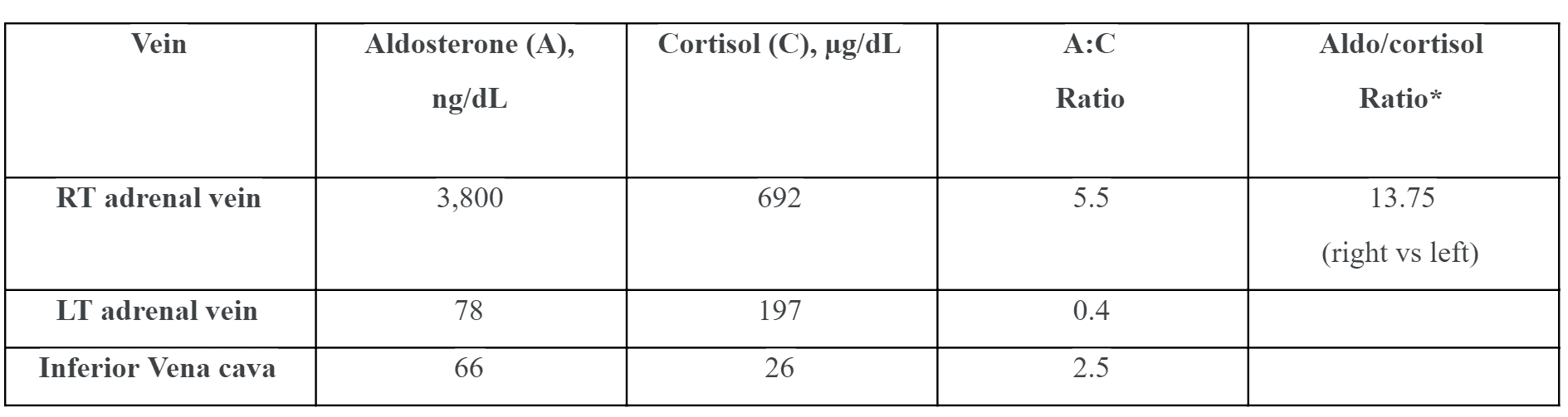 Table 1. Adrenal Vein Sampling